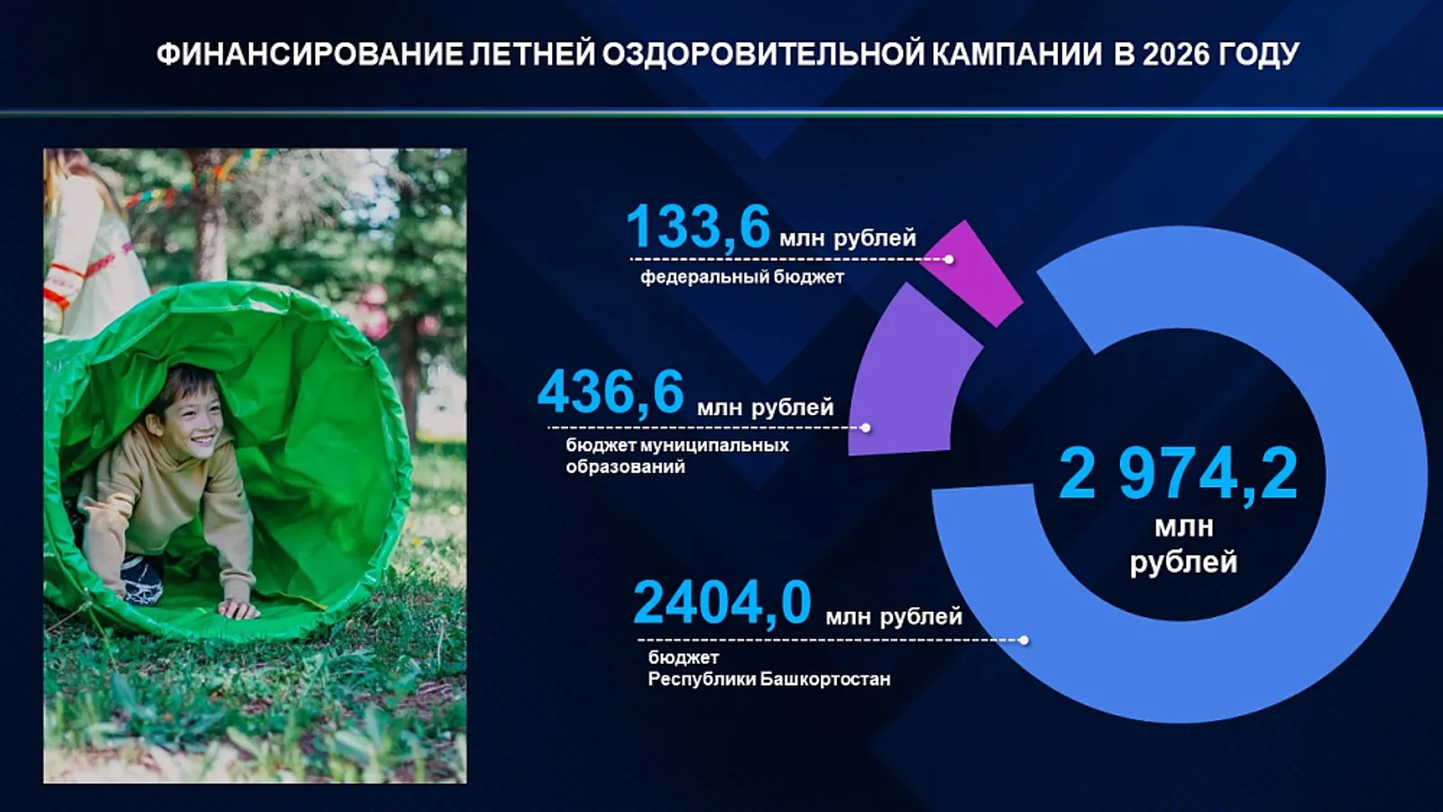 Порядка 200 тысяч школьников отдохнут в летних лагерях Башкортостана
