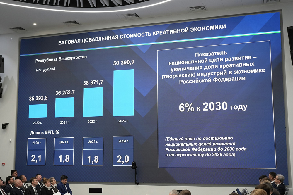 В Башкирии на 30% выросло число предпринимателей в сфере креативных индустрий