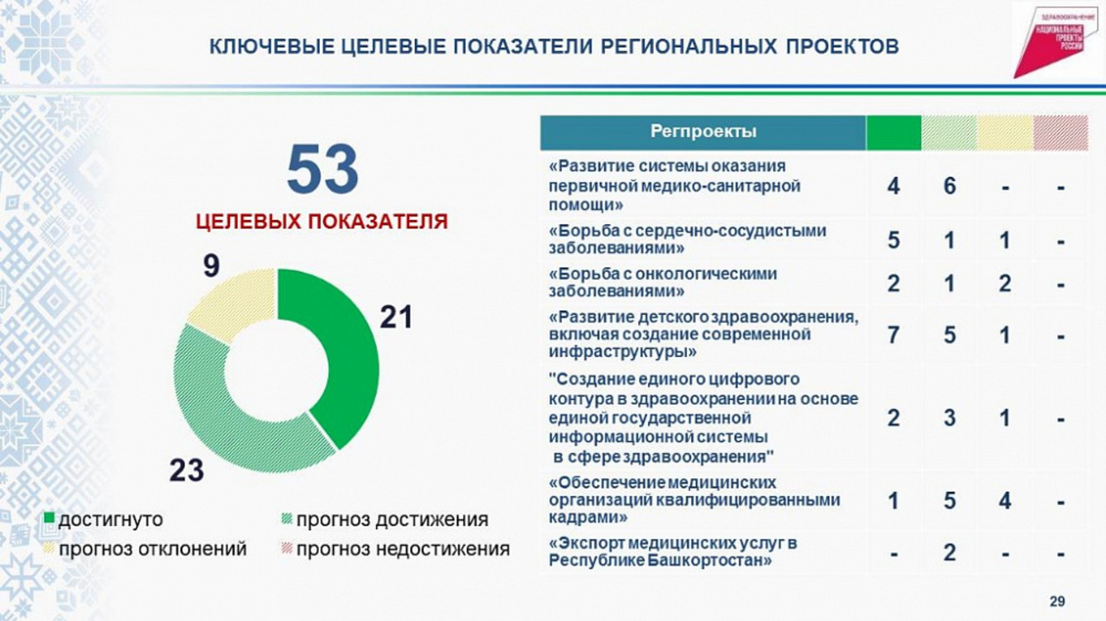 В Правительстве Башкортостана обсудили ход реализации в республике национального проекта «Здравоохранение»