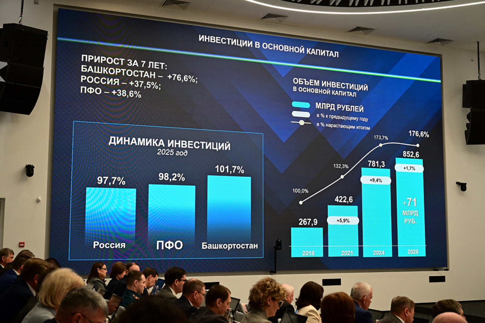 Инвестиции в экономику Башкирии в 2025 году достигли 853 млрд рублей