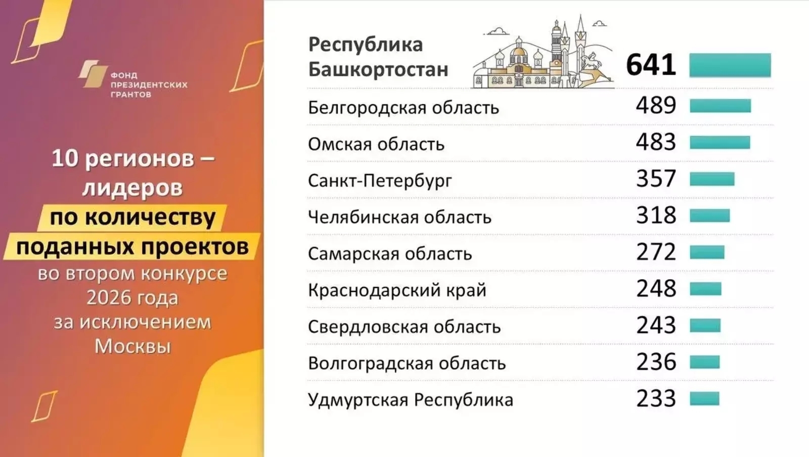 Башкирия вышла в лидеры по числу заявок на 2 конкурс президентских грантов