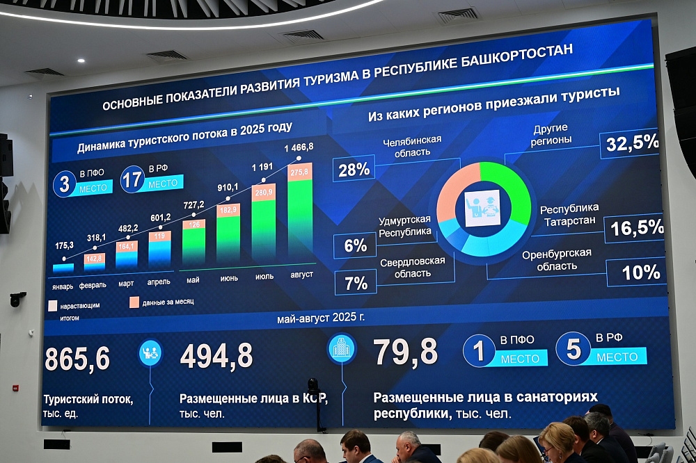 С начала 2025 года турпоток в Башкортостан составил порядка 1,5 млн человек
