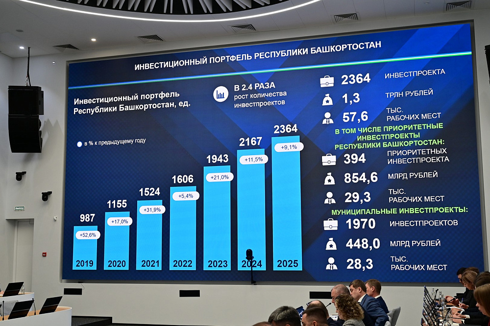 Инвестиции в экономику Башкирии в 2025 году достигли 853 млрд рублей