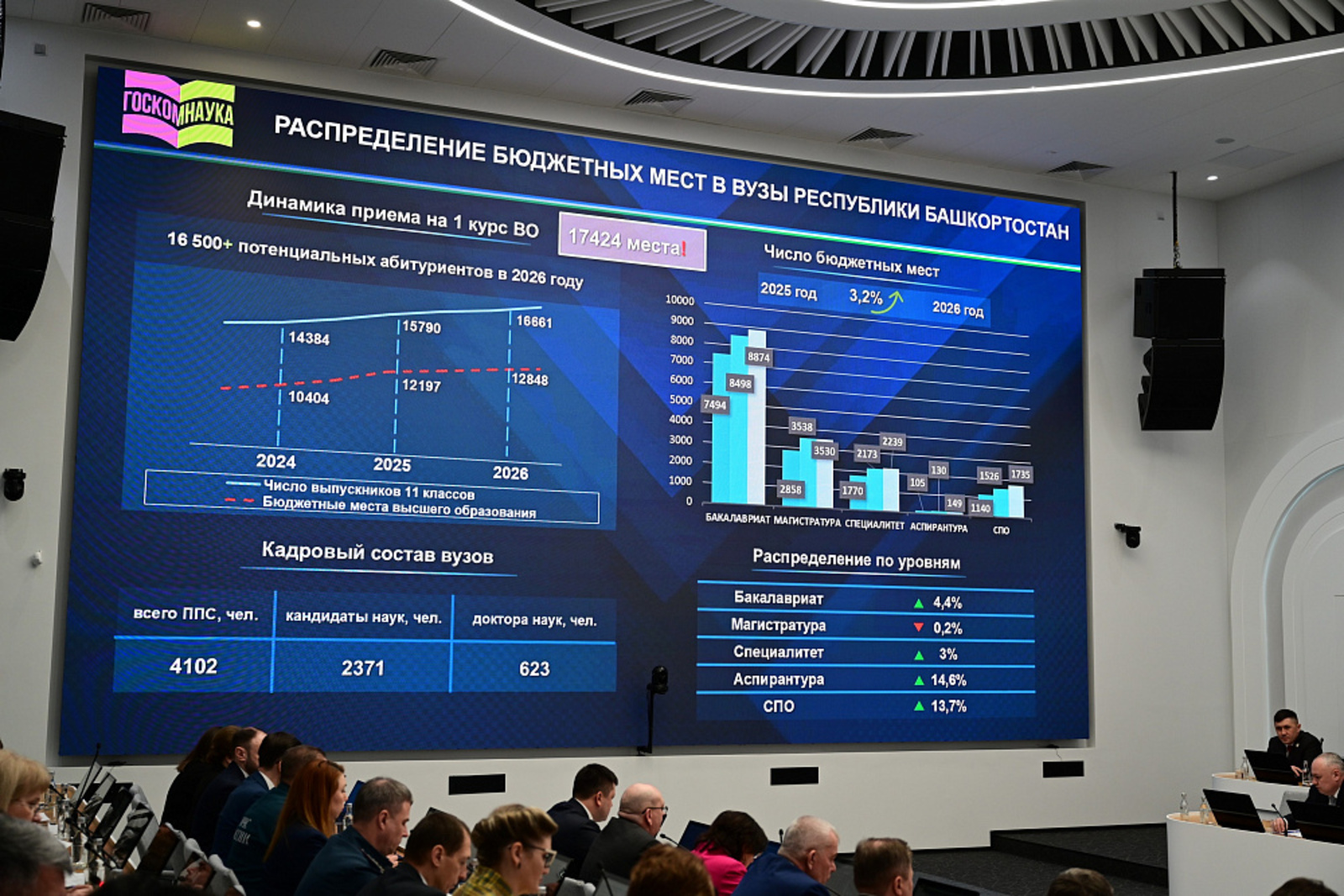 75% выпускников Башкирии смогут поступить на бюджетные места в вузы