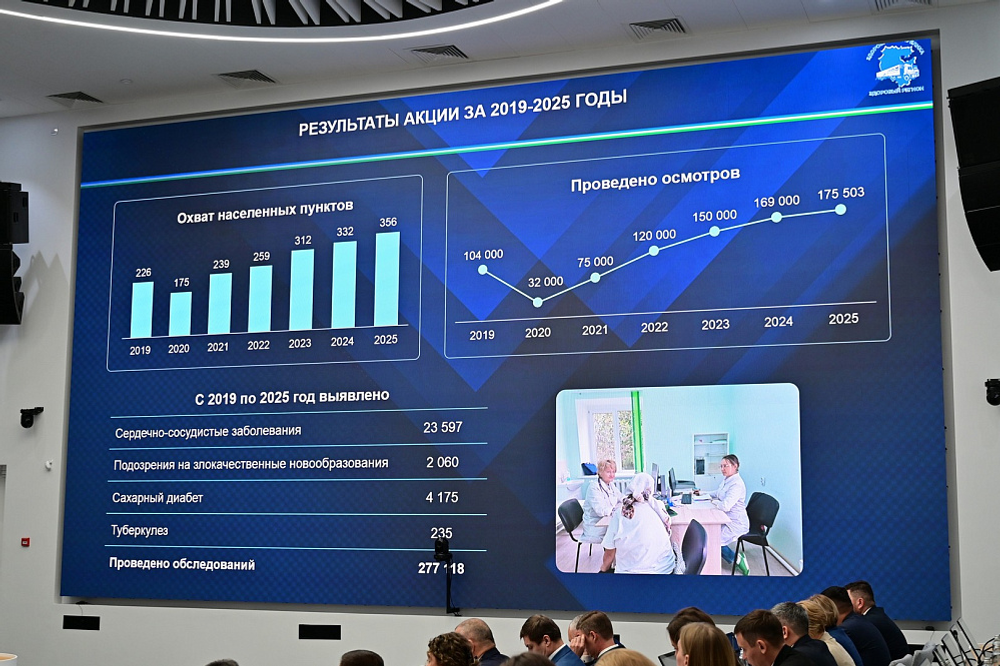 Более 40 тыс. сельских жителей Башкирии прошли медицинское обследование